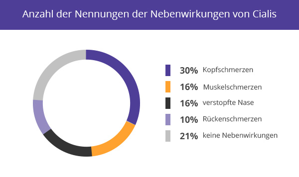 Kopfschmerzen nach cialis
