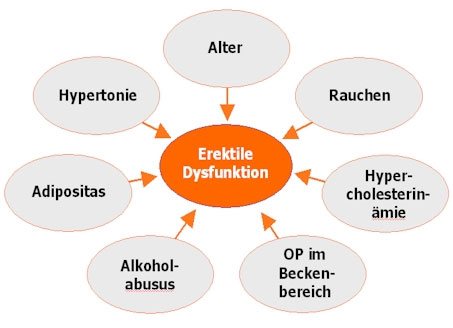 Nebenwirkung sildenafil